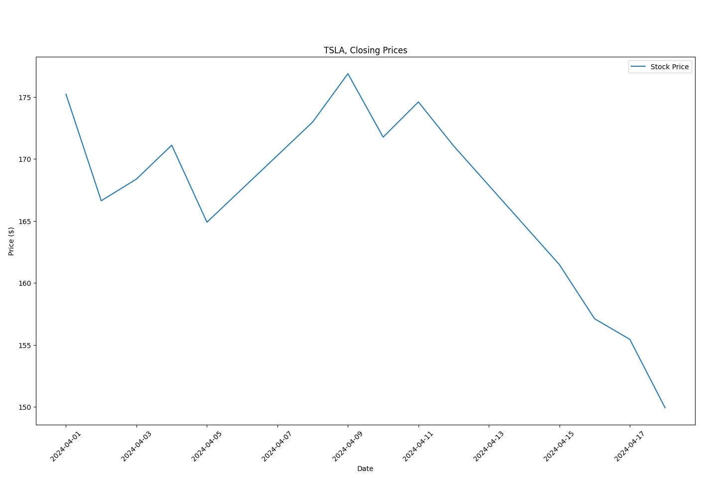 TSLA(Tesla) Stock Graph